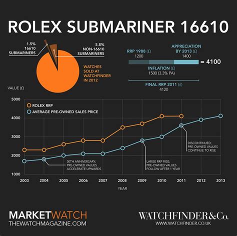 bk rolex submariner|rolex submariner price chart.